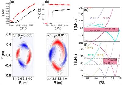 Stability optimization of energetic particle driven modes in nuclear fusion devices: the FAR3d gyro-fluid code